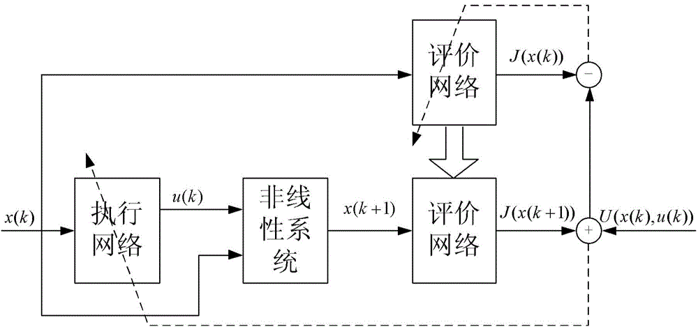 Non-linear system adaptive optimal control method based on variable error