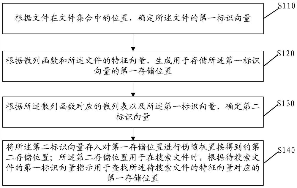 File processing method, electronic equipment and storage medium