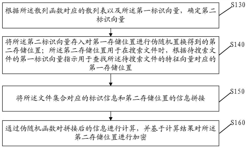 File processing method, electronic equipment and storage medium