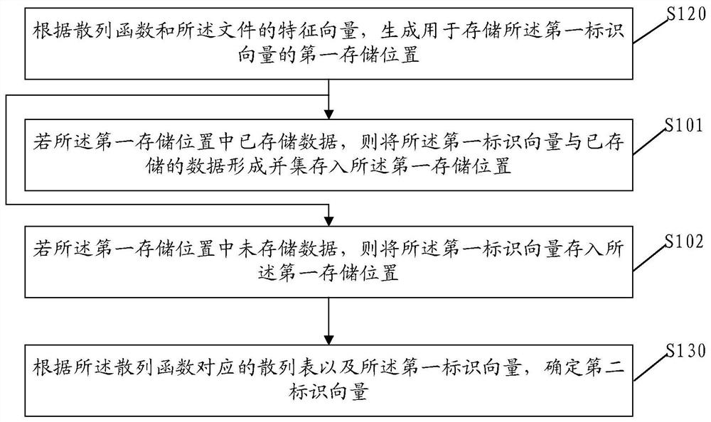 File processing method, electronic equipment and storage medium