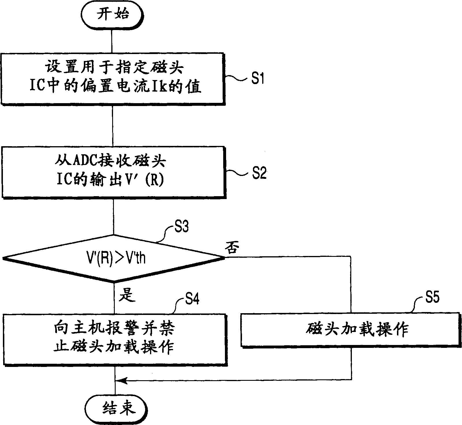 Apparatus and method for controlling magnetic head loading in disk drive