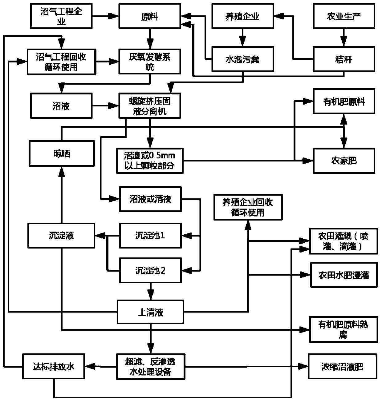 Biogas slurry and excrement fractional precipitation treatment device and method