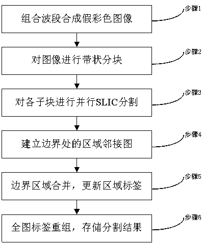 Superpixel-based method for parallel segmentation of remote sensing image