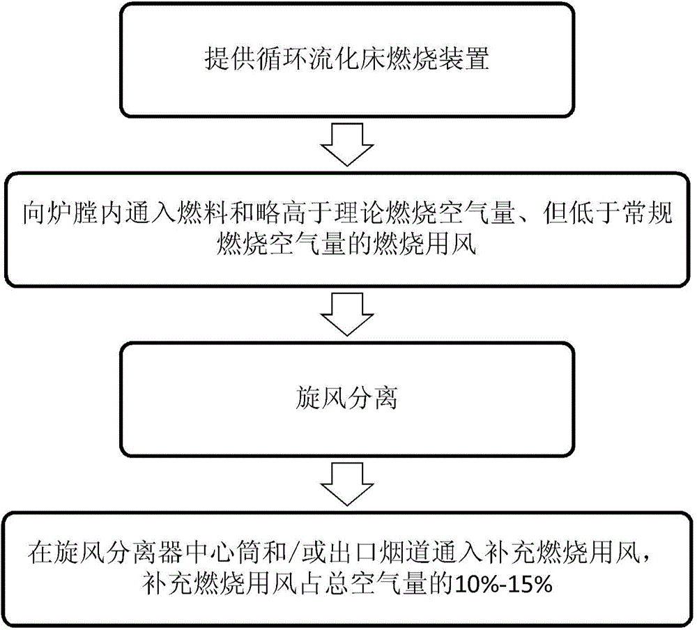 Combustion method capable of reducing nitrogen oxide discharge of circulating fluidized bed