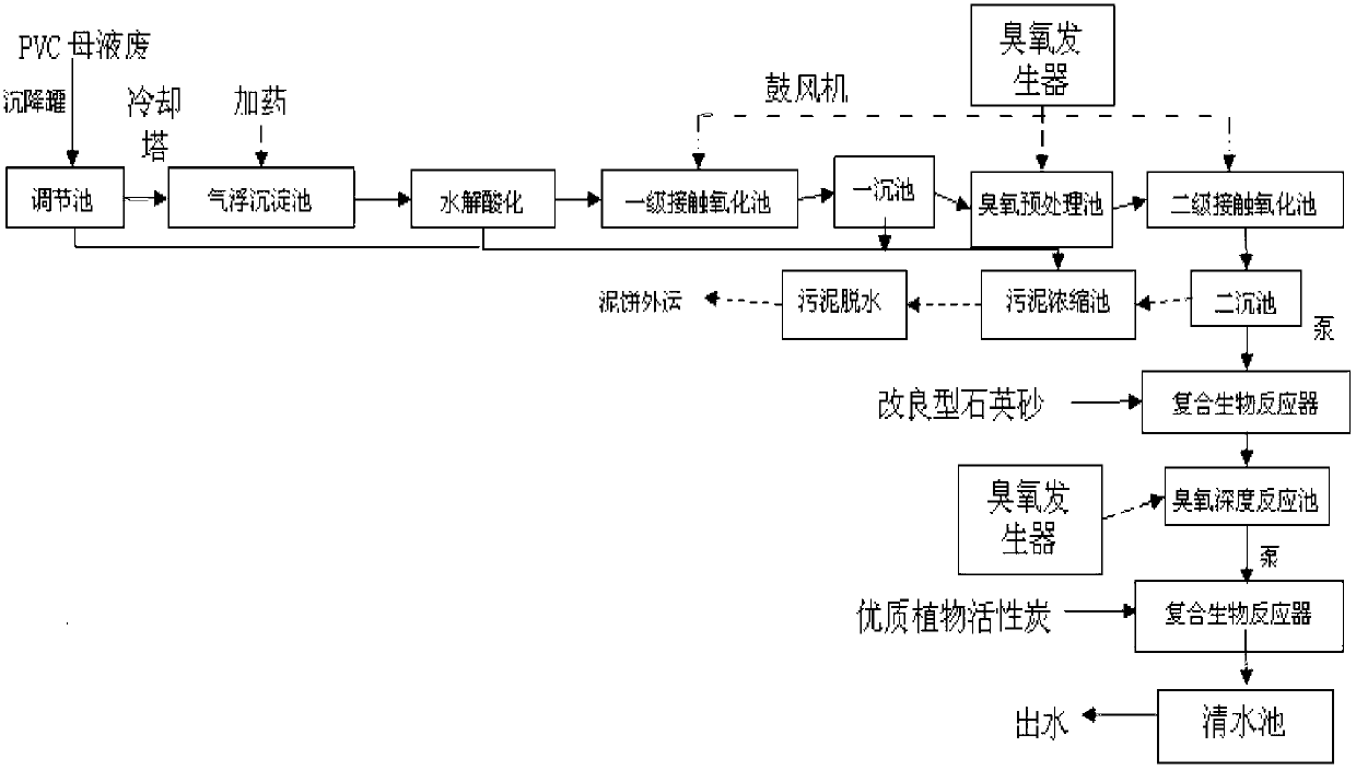 Integrated biotreatment system and method for PVC (poly vinyl chloride) industrial wastewater