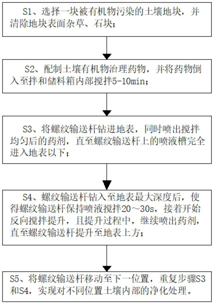 Soil organic matter treatment method and treatment device