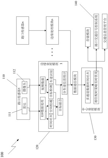 Intersection traffic information perception control system and method