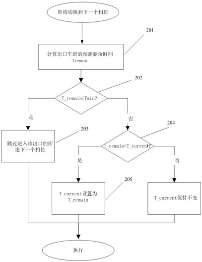 Intersection traffic information perception control system and method