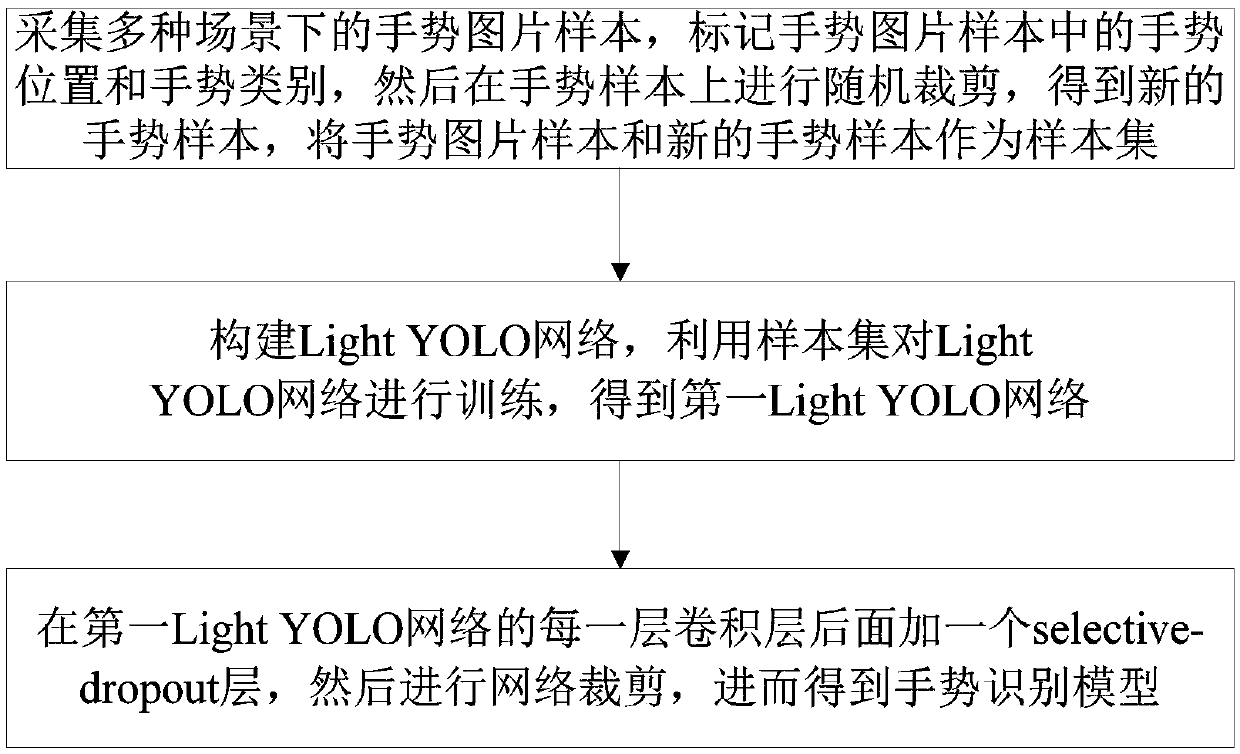 Gesture recognition model training method, gesture recognition method and system