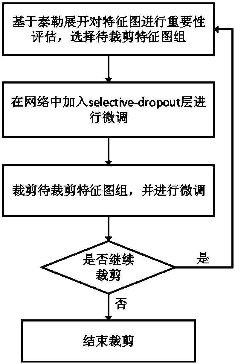 Gesture recognition model training method, gesture recognition method and system