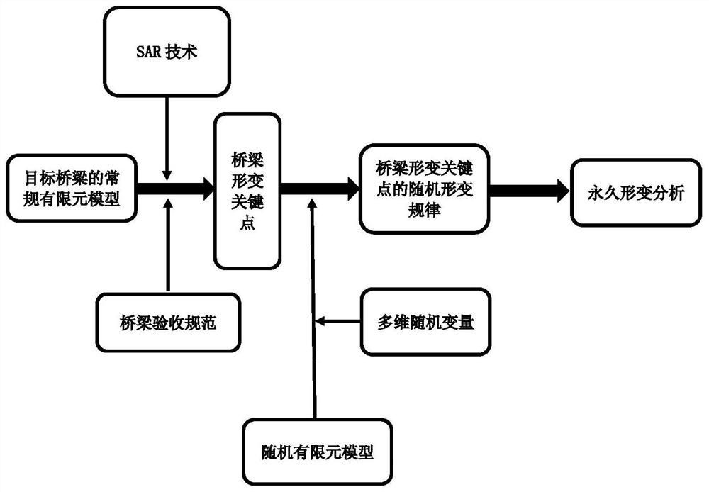 Bridge permanent deformation analysis method based on ps-insar technology