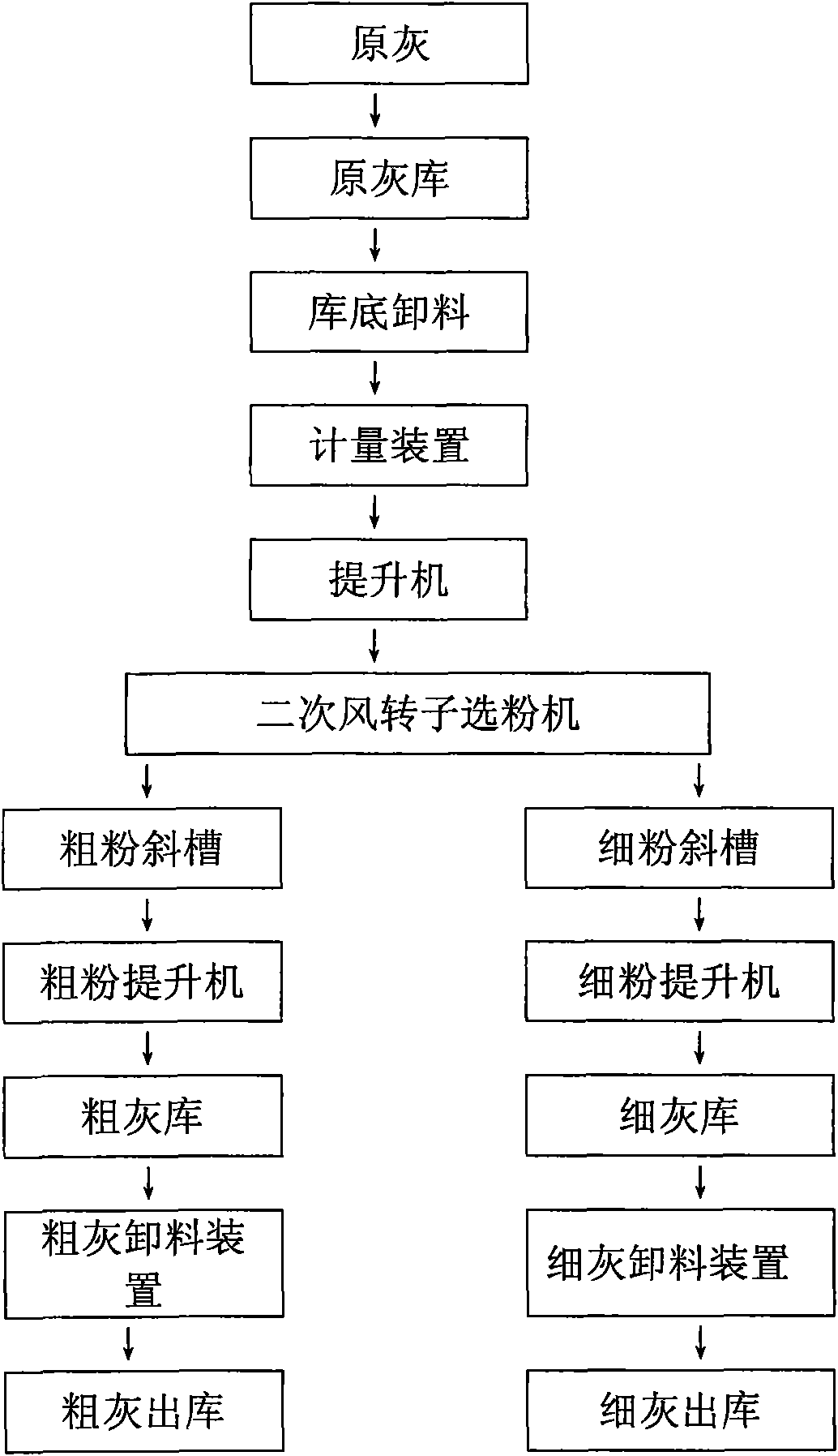 Method for processing fly ash