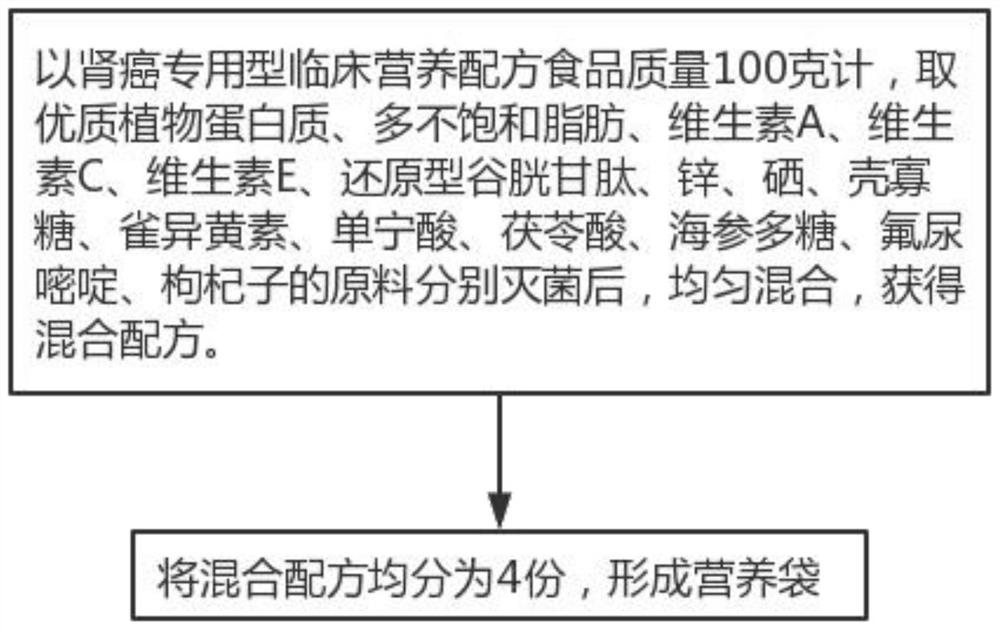 Special clinical nutritional formula food for kidney cancer and preparation method thereof