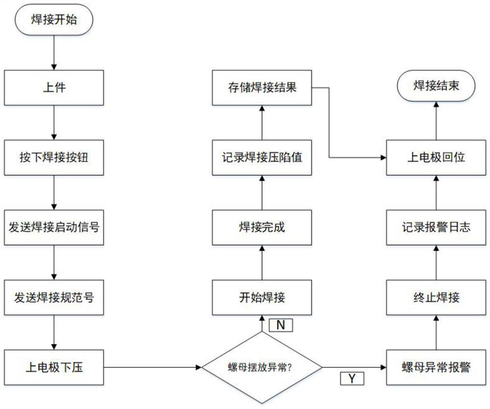 Automatic control mistake proofing method for nut welding of projection welding machine