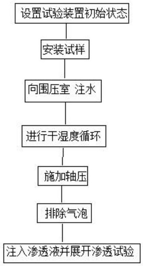 Temperature-stress integrated control flexible wall penetration test method under dry-wet cycle