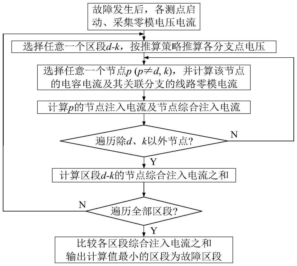 Power distribution network grounding fault positioning method and device based on node comprehensive injection current