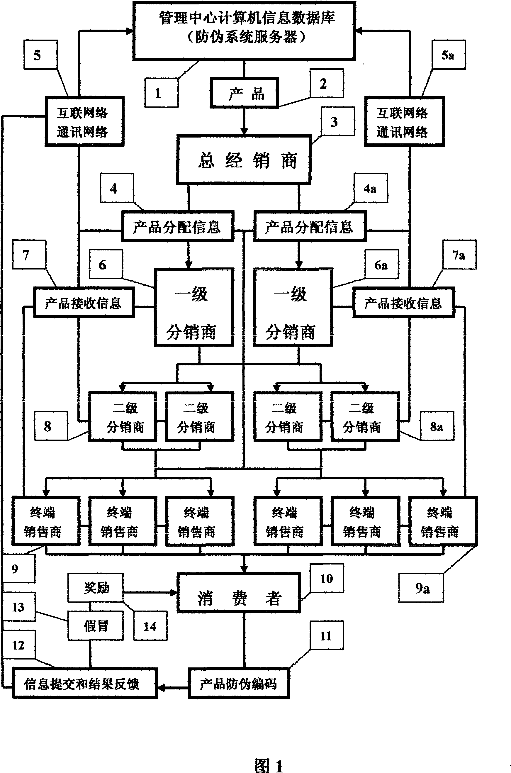 False proof system for realizing products information multilevel tracking through network and method for encouraging consumer