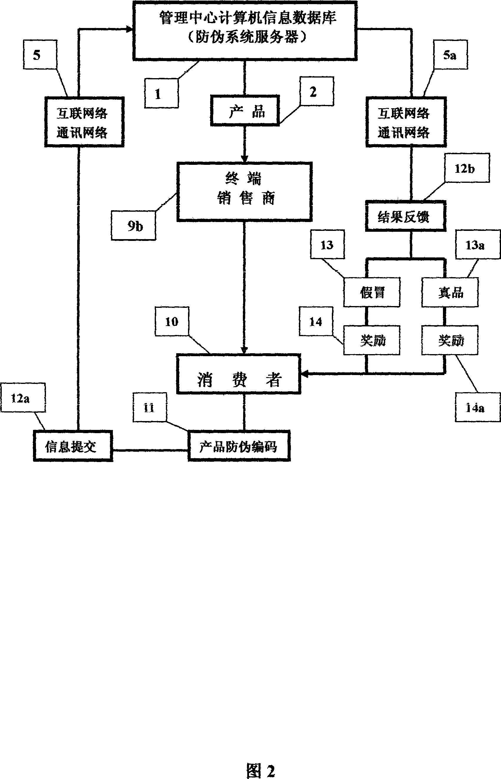 False proof system for realizing products information multilevel tracking through network and method for encouraging consumer