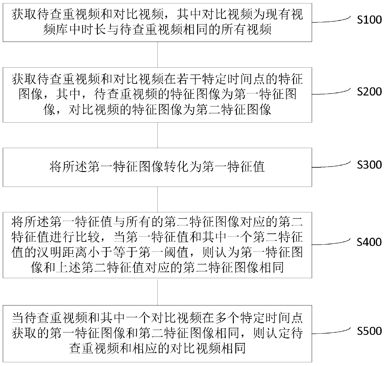 Video duplicate checking method and system, server and storage medium