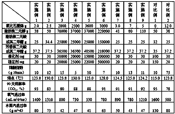 Graphene oxide/aliphatic-aromatic copolyester and preparation method thereof