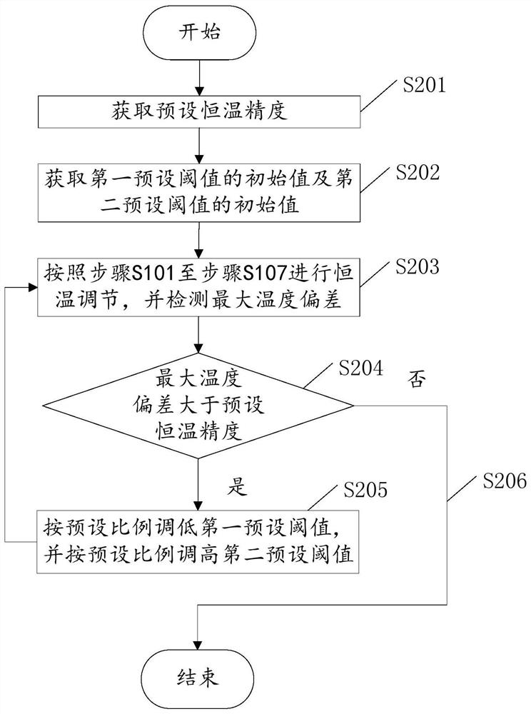 A constant temperature control method and system