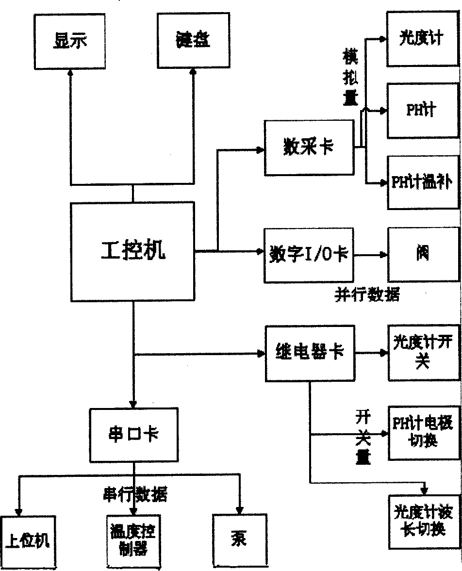 Sequential injection method for automatically monitoring COD, ammoniacal nitrogen and pH value of water and its integrated equipment