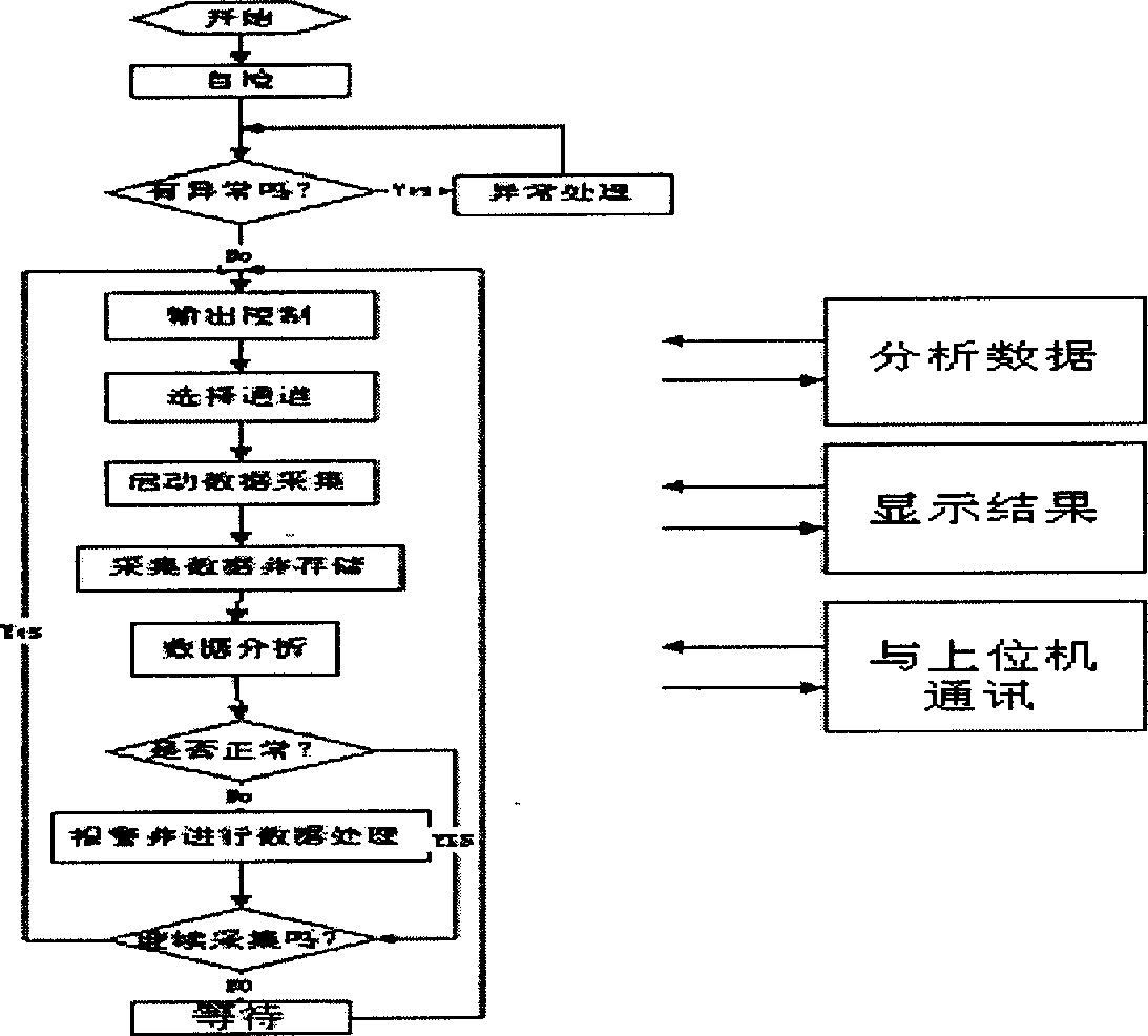 Sequential injection method for automatically monitoring COD, ammoniacal nitrogen and pH value of water and its integrated equipment