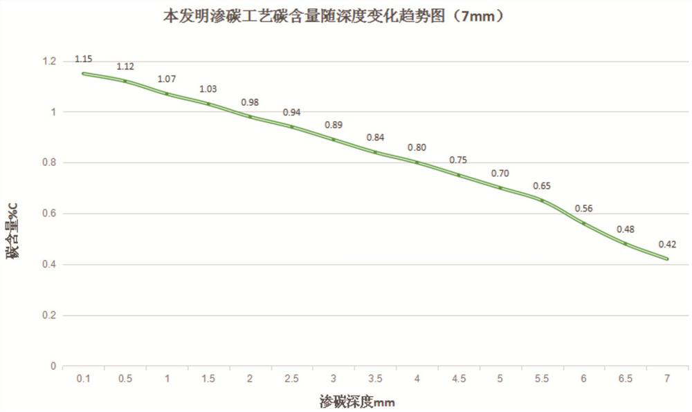 Carburizing heat treatment process for rolling mill bearing part