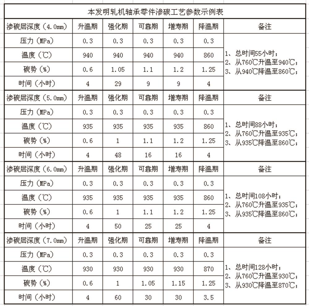 Carburizing heat treatment process for rolling mill bearing part