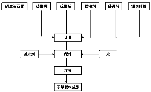 Aerated phosphorus building gypsum heat preservation block and preparation method thereof