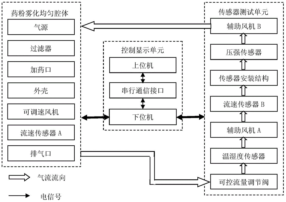 Calibration testing apparatus for medicinal powder aerosol concentration sensor