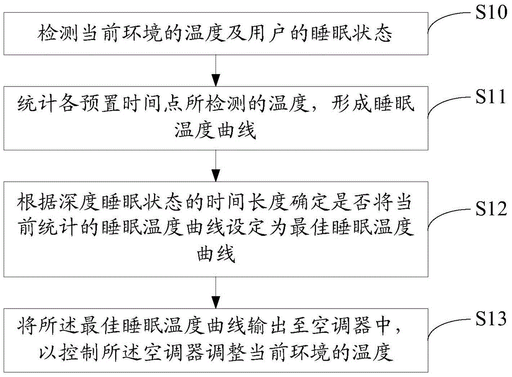 Sleep temperature control method and device