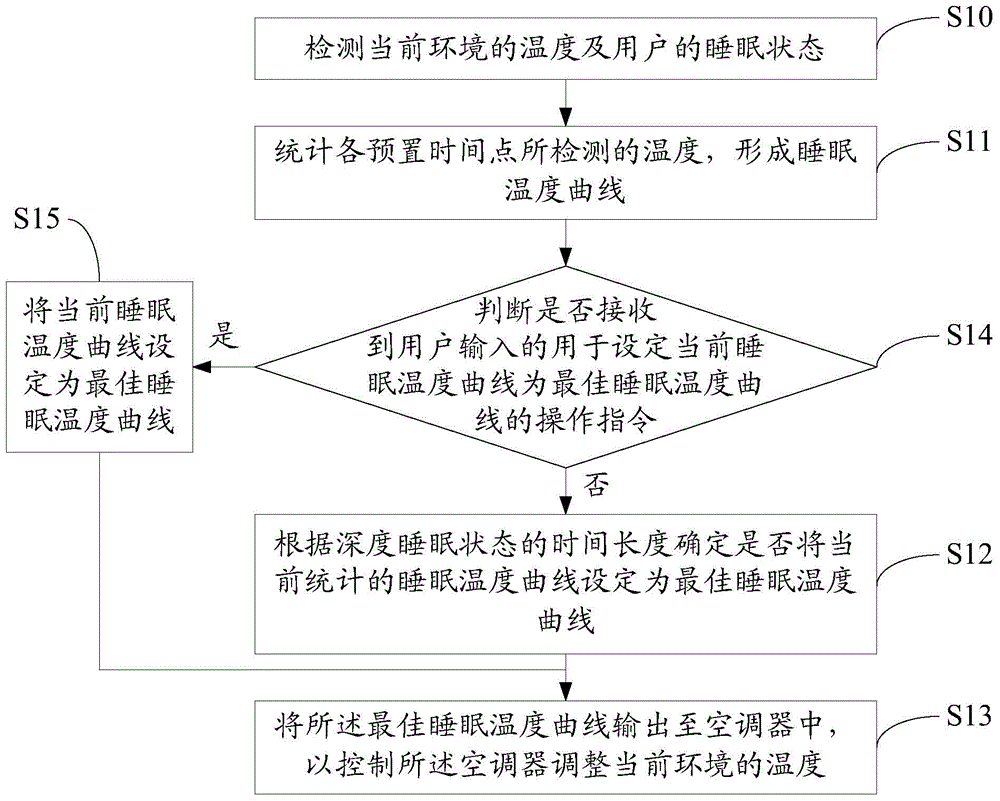 Sleep temperature control method and device