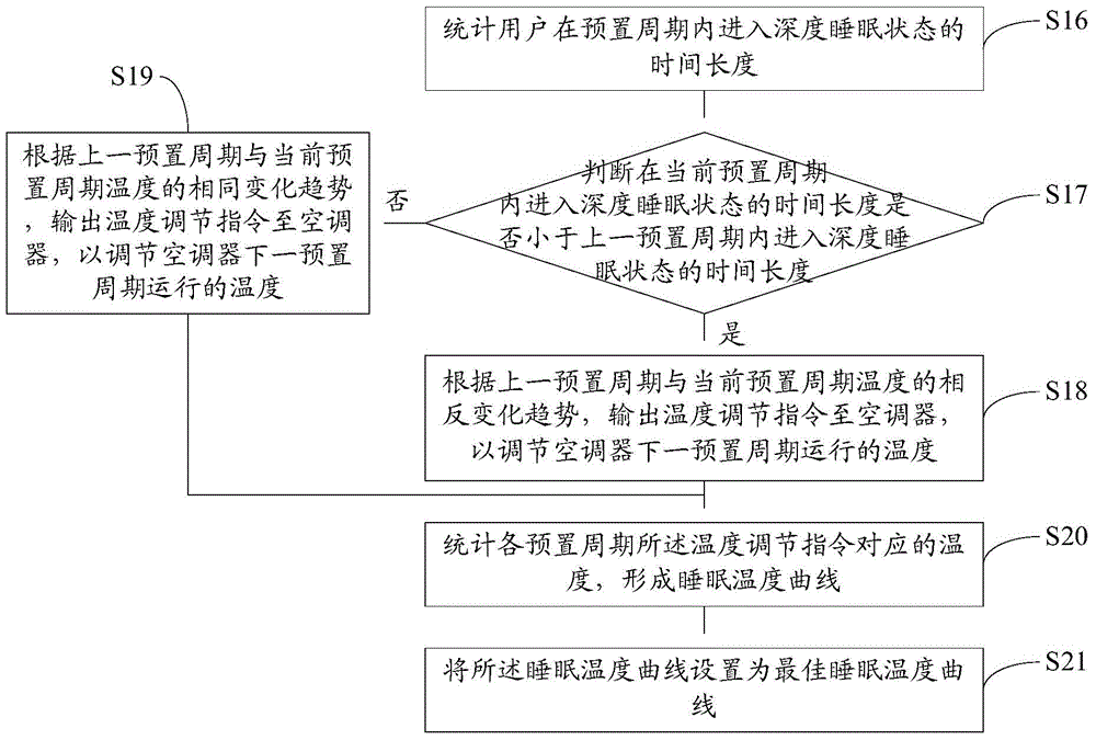 Sleep temperature control method and device