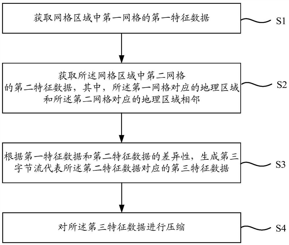 Grid data compression method and grid data compression device