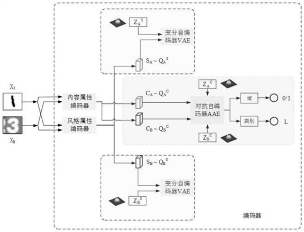 A Cross-Domain Variational Adversarial Autoencoder Method