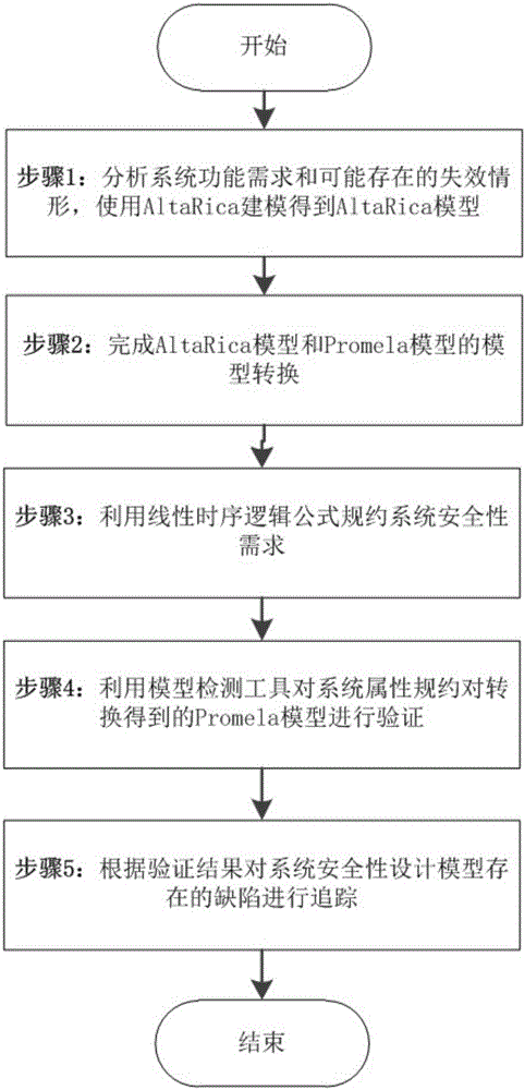 Validation method for design of system security of AltaRica model