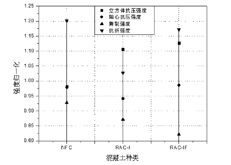 Low elastic modulus fiber-enhanced recycled concrete preparation method