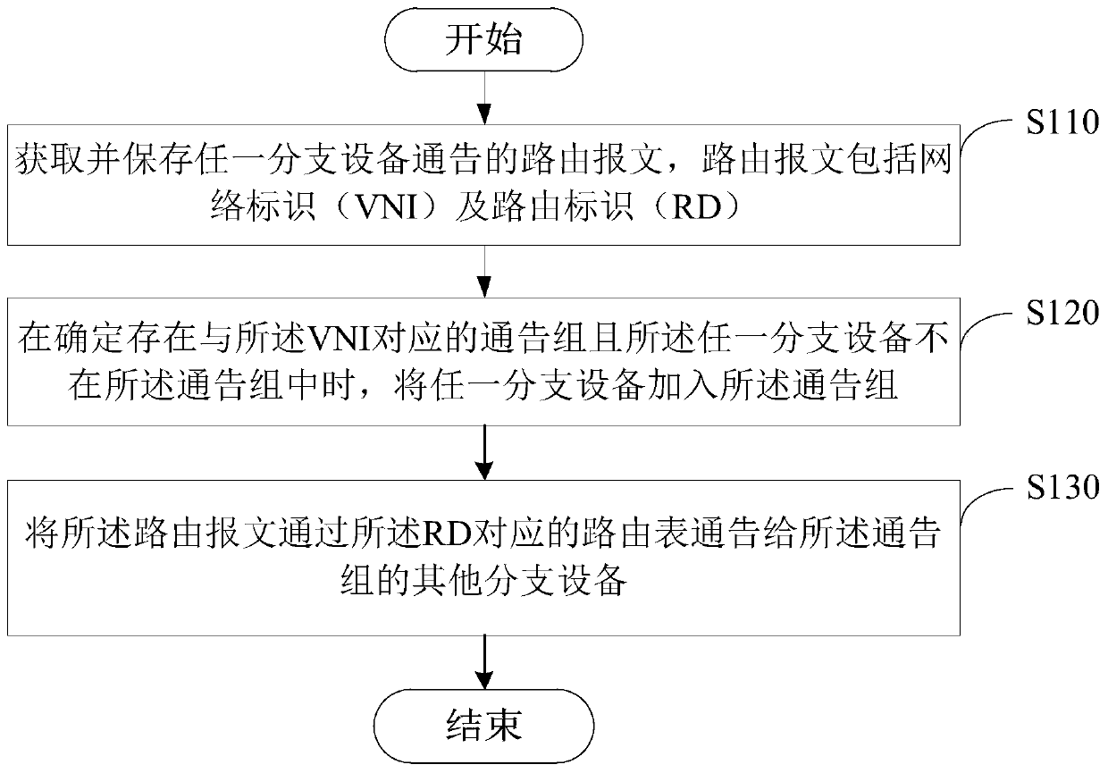 Routing filtering method and device, electronic equipment and computer readable storage medium