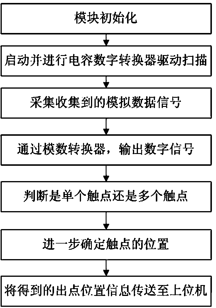 Locating method for self-capacitance type touch screen