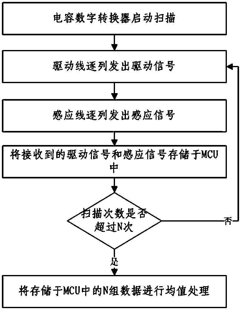 Locating method for self-capacitance type touch screen