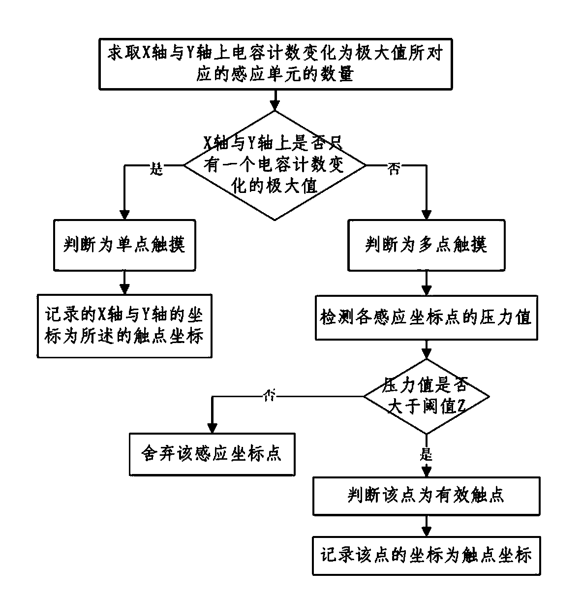 Locating method for self-capacitance type touch screen