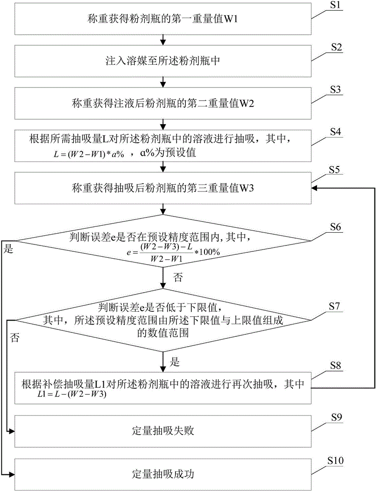 Powder bottle quantitative suction method and powder bottle quantitative suction device