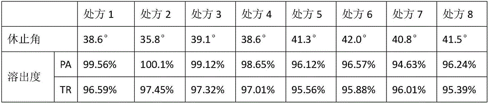 Preparation containing tramadol hydrochloride and paracetamol and preparation method of preparation