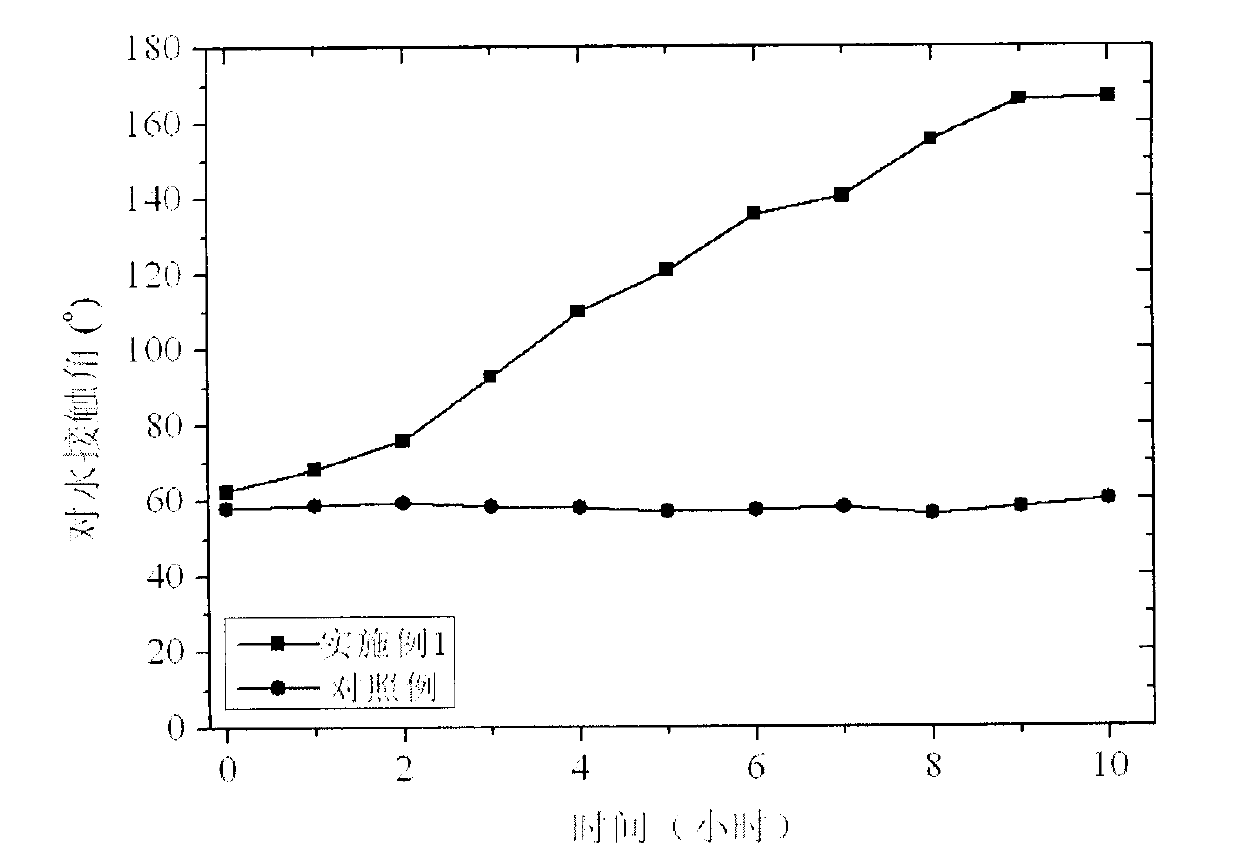 High-durability super-hydrophobic self-cleaning coating material and preparation method thereof