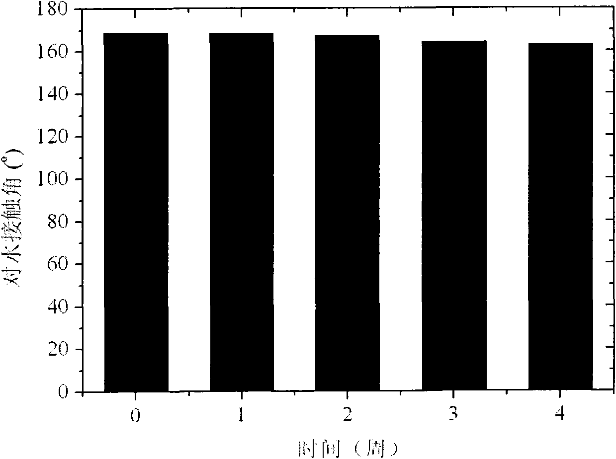 High-durability super-hydrophobic self-cleaning coating material and preparation method thereof