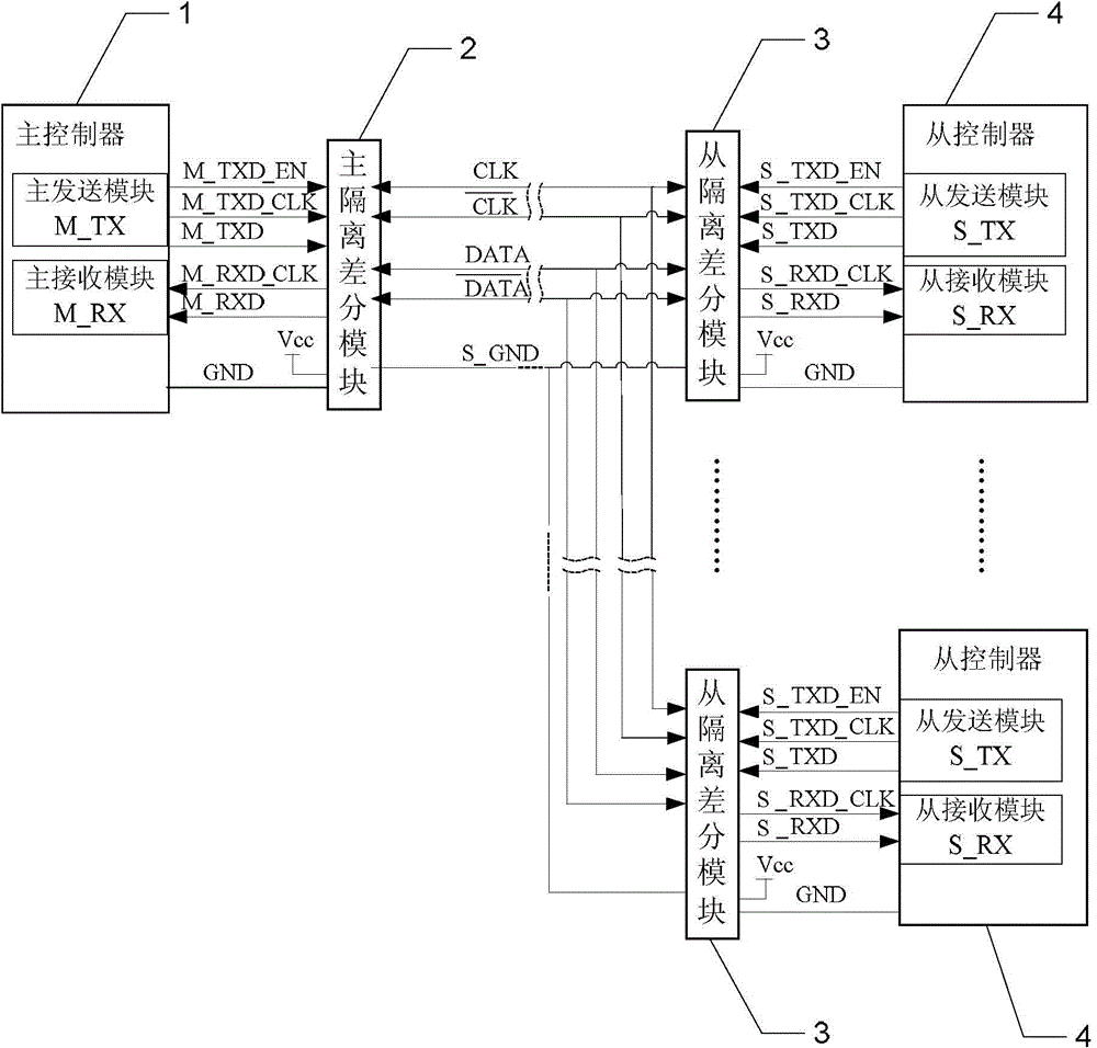 Master-slave synchronous serial communication bus based on differential signal and realization method of master-slave synchronous serial communication bus