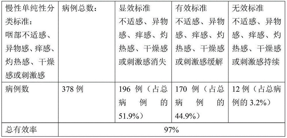 A kind of pharmaceutical composition for treating chronic pharyngitis and its preparation method and application