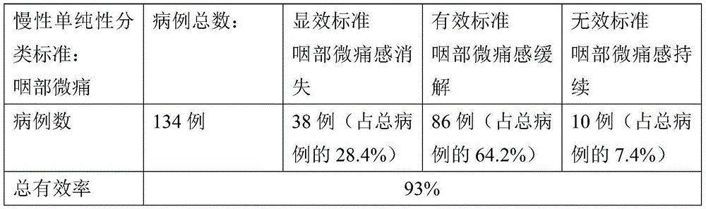 A kind of pharmaceutical composition for treating chronic pharyngitis and its preparation method and application