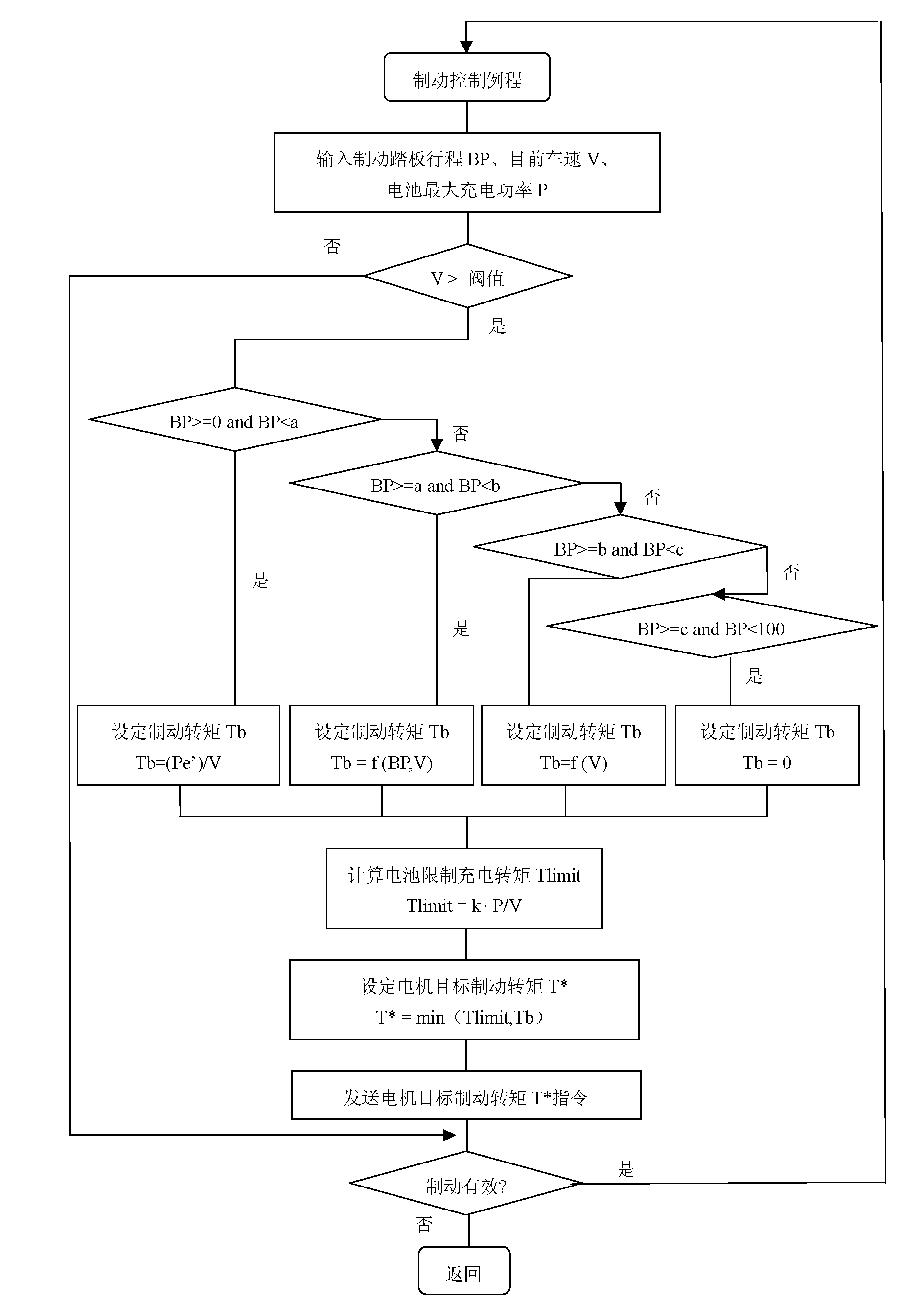 Braking control method of hybrid electrical vehicle